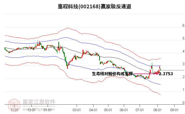 002168惠程科技赢家极反通道工具