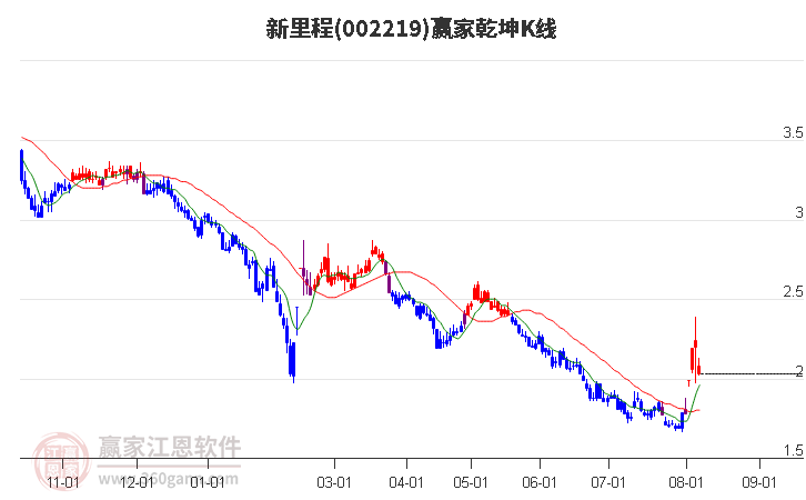 002219新里程赢家乾坤K线工具