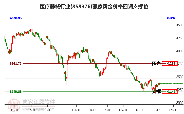 医疗器械行业黄金价格回调支撑位工具