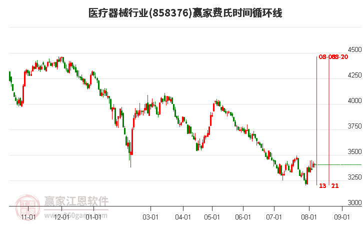 医疗器械行业费氏时间循环线工具