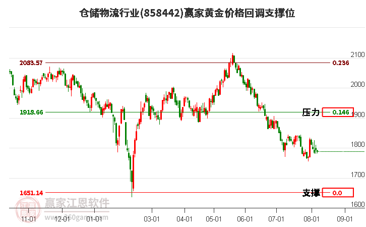 仓储物流行业黄金价格回调支撑位工具