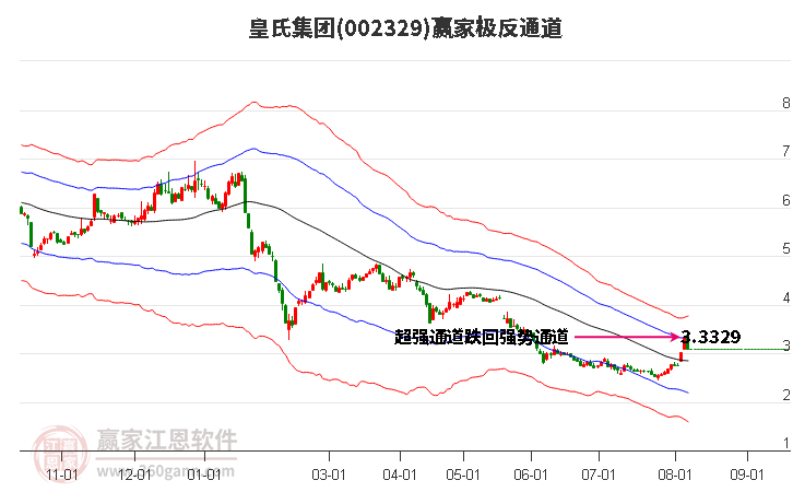 002329皇氏集团赢家极反通道工具