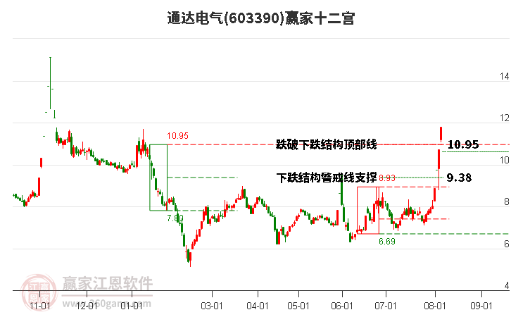 603390通达电气赢家十二宫工具