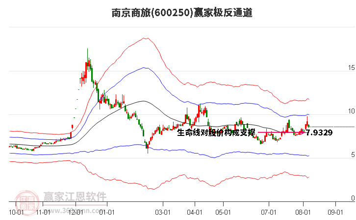 600250南京商旅赢家极反通道工具