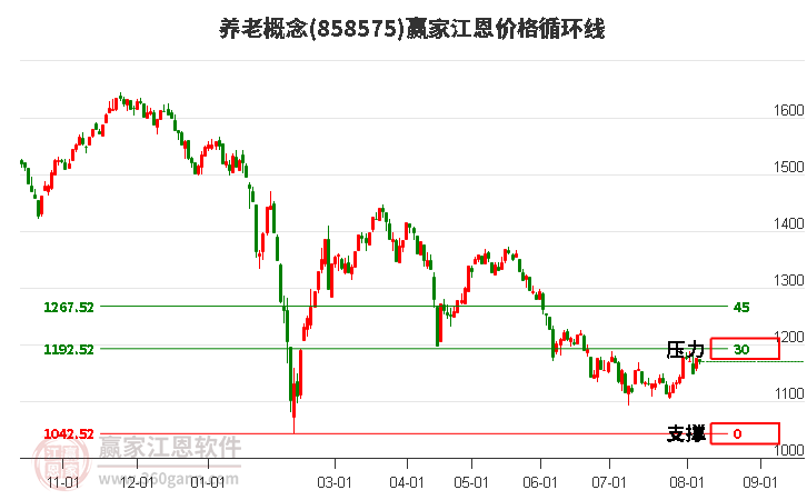 养老概念江恩价格循环线工具