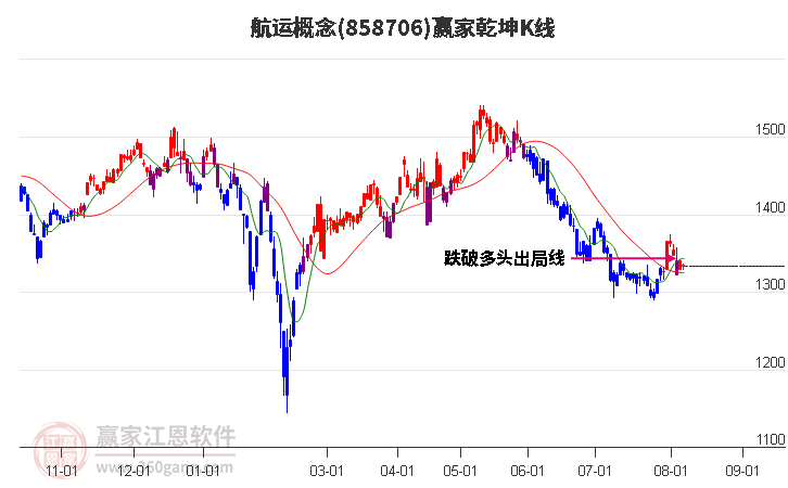 858706航运赢家乾坤K线工具