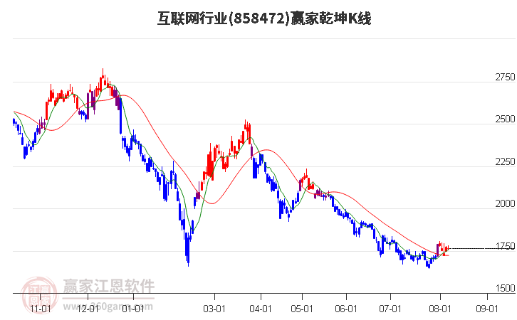 858472互联网赢家乾坤K线工具