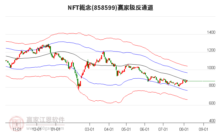 858599NFT赢家极反通道工具