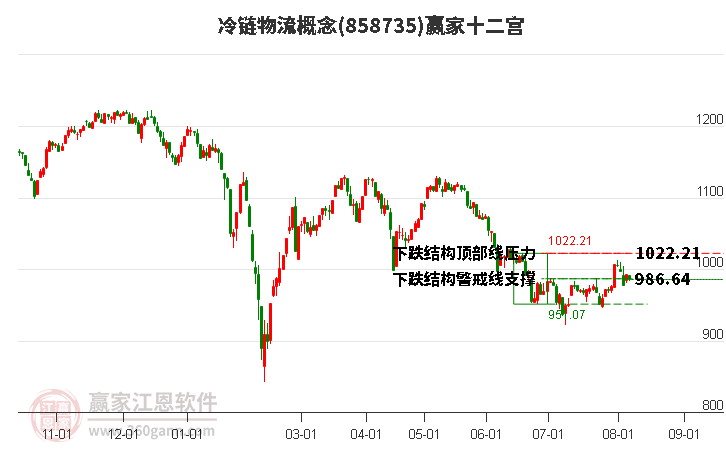 858735冷链物流赢家十二宫工具