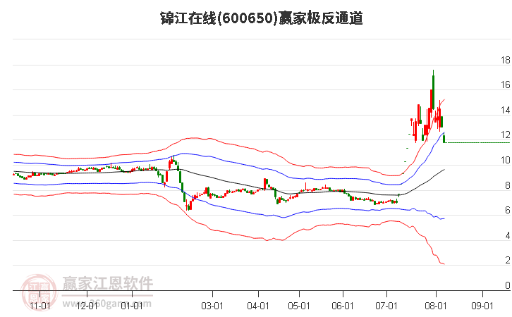 600650錦江在線贏家極反通道工具 600650錦江在線贏家極反通道工具
