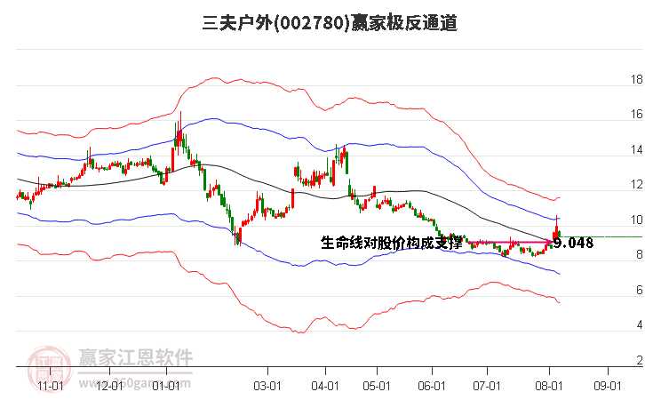 002780三夫户外赢家极反通道工具