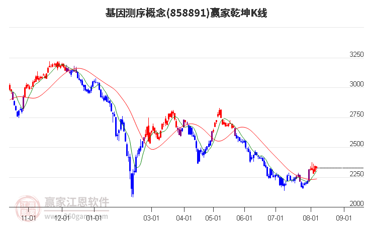 858891基因测序赢家乾坤K线工具