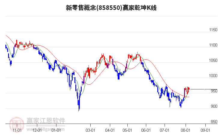 858550新零售赢家乾坤K线工具