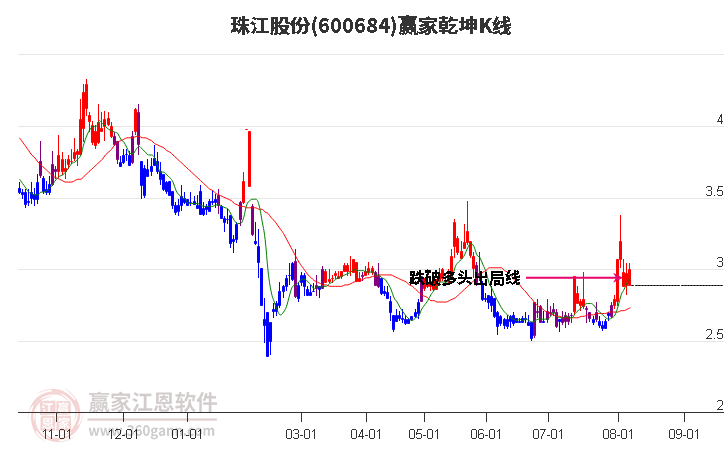 600684珠江股份赢家乾坤K线工具