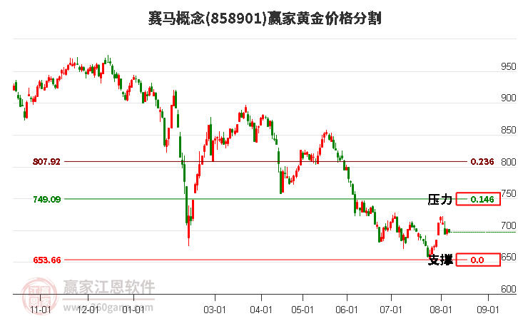 赛马概念黄金价格分割工具