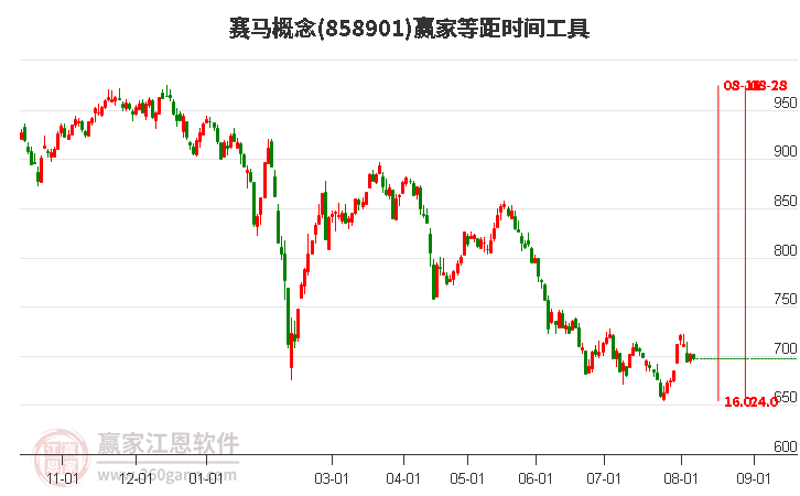 赛马概念等距时间周期线工具