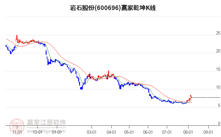 600696岩石股份赢家乾坤K线工具