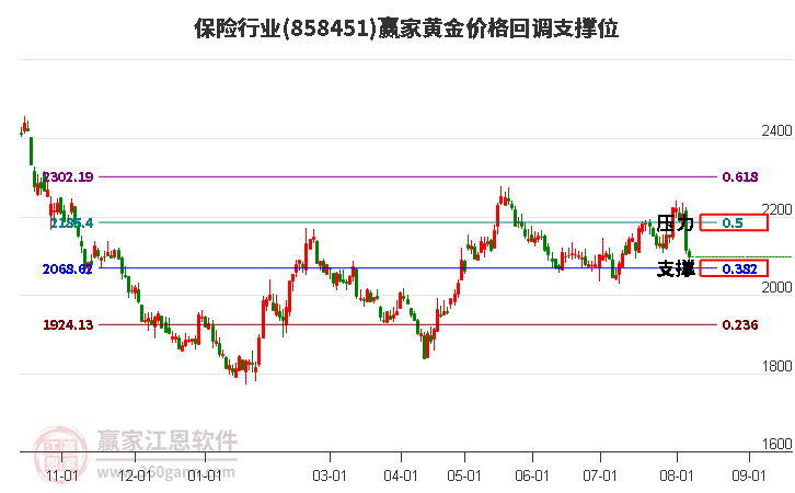 保险行业黄金价格回调支撑位工具