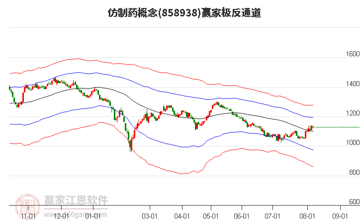 858938仿制药赢家极反通道工具