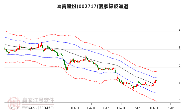 002717岭南股份赢家极反通道工具