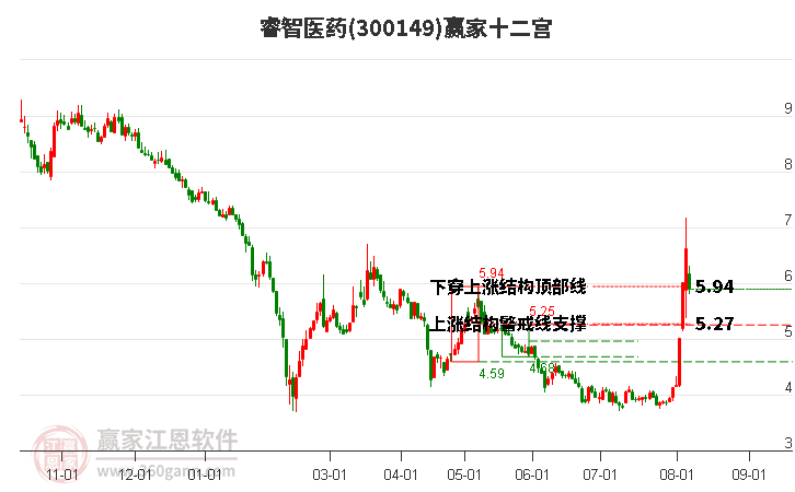 300149睿智医药赢家十二宫工具