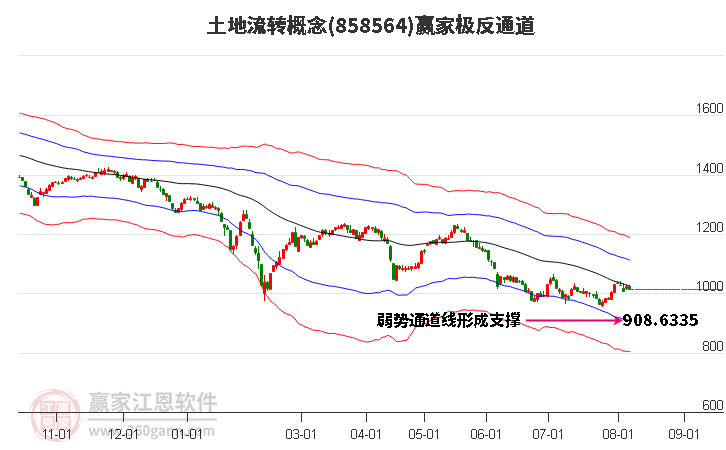 858564土地流转赢家极反通道工具