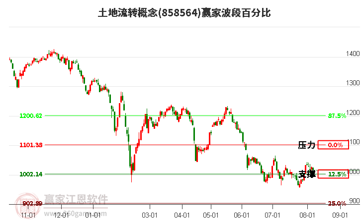 土地流转概念波段百分比工具