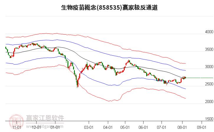 858535生物疫苗赢家极反通道工具