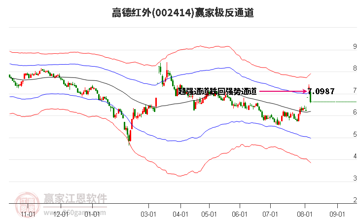 002414高德红外赢家极反通道工具