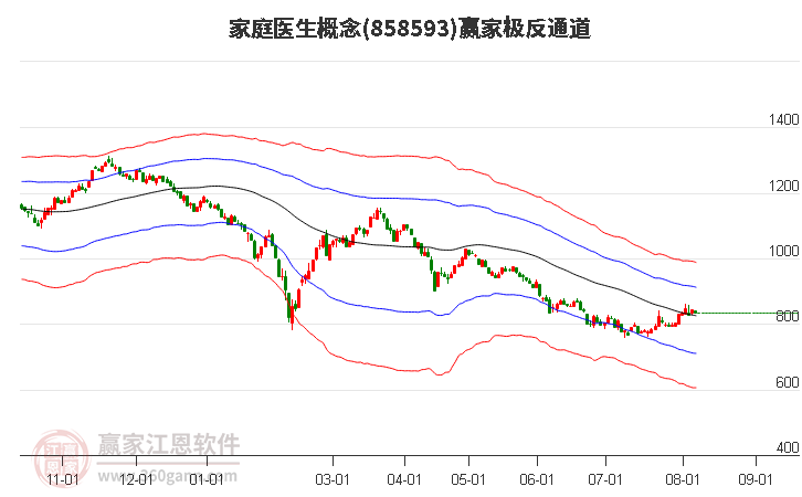 858593家庭医生赢家极反通道工具