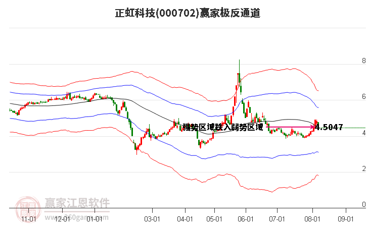 000702正虹科技赢家极反通道工具