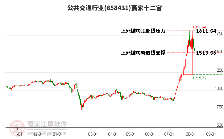 858431公共交通赢家十二宫工具