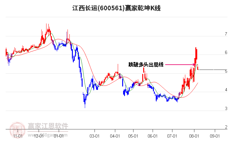 600561江西长运赢家乾坤K线工具