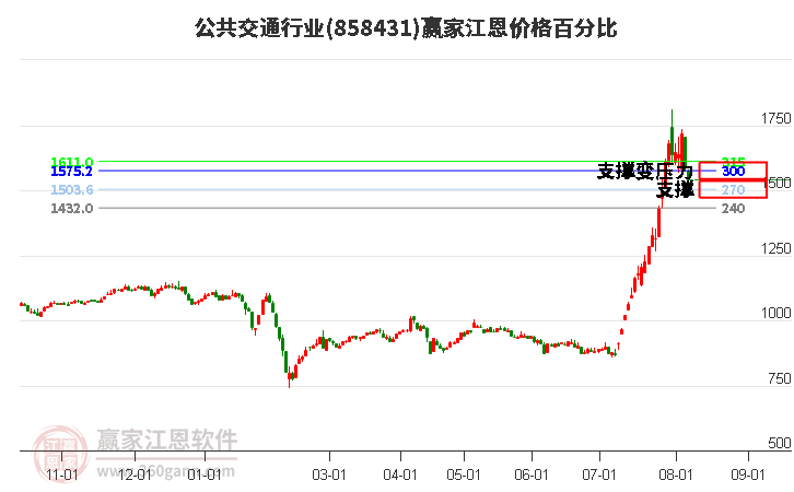 公共交通行业江恩价格百分比工具