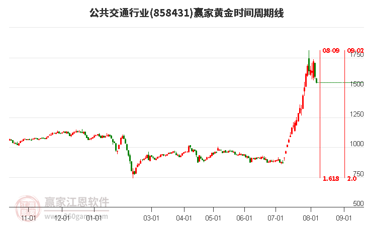 公共交通行业黄金时间周期线工具