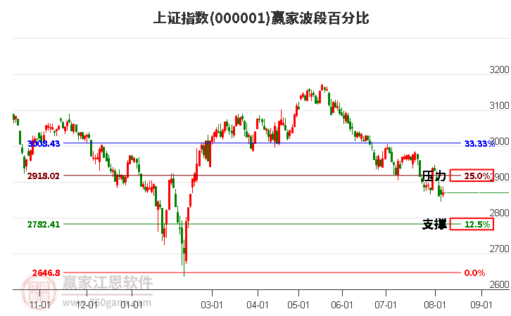 滬指贏家波段百分比工具