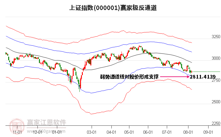 滬指贏家極反通道工具