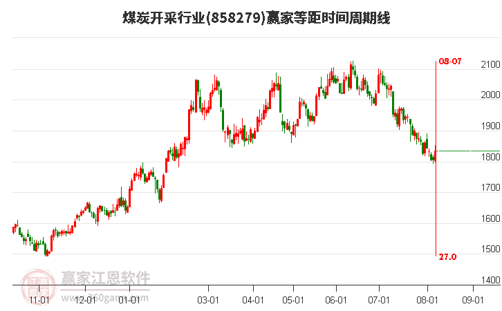 煤炭开采行业等距时间周期线工具