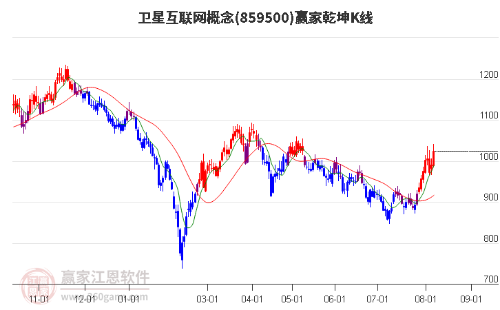 859500卫星互联网赢家乾坤K线工具