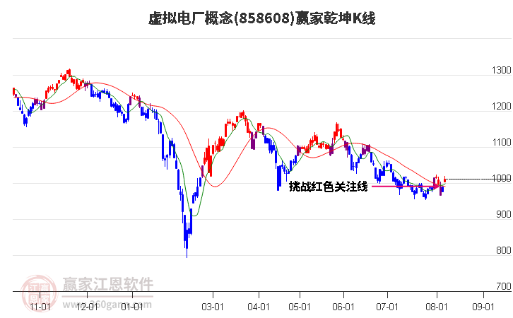 858608虚拟电厂赢家乾坤K线工具