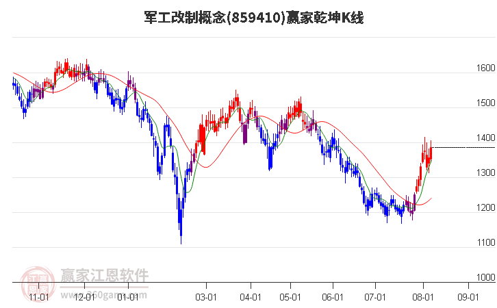 859410军工改制赢家乾坤K线工具