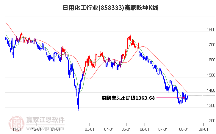858333日用化工赢家乾坤K线工具
