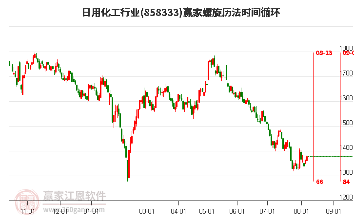 日用化工行业螺旋历法时间循环工具