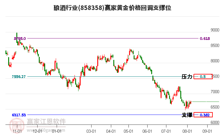 酿酒行业黄金价格回调支撑位工具