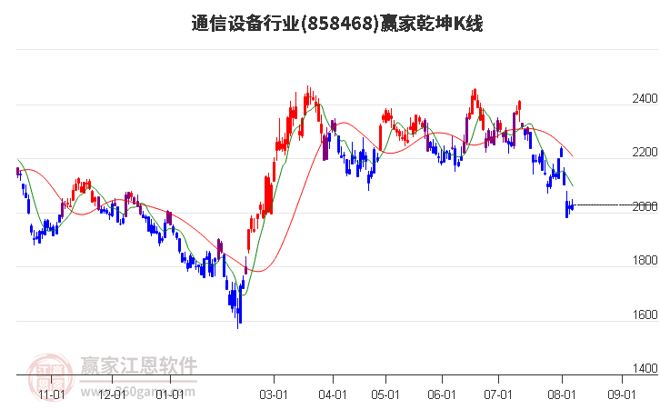 858468通信设备赢家乾坤K线工具