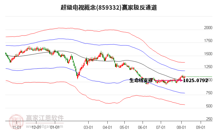 859332超级电视赢家极反通道工具