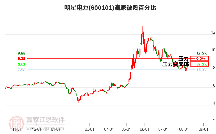600101明星電力波段百分比工具 600101明星電力波段百分比工具