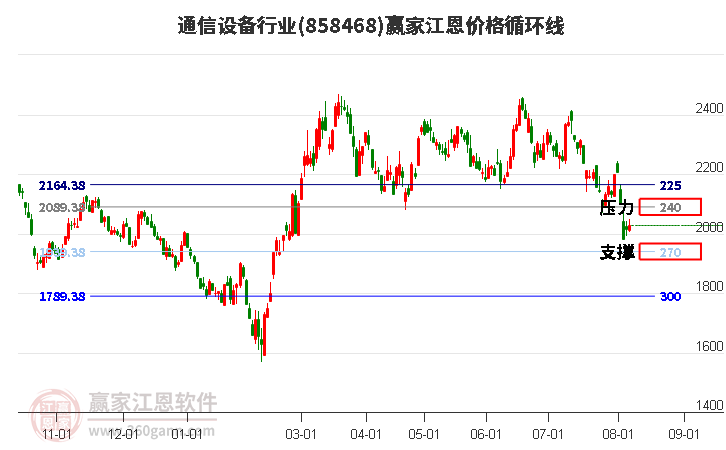 通信设备行业江恩价格循环线工具