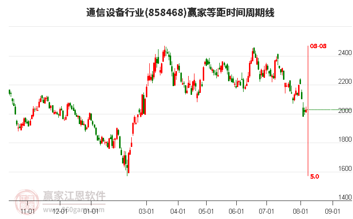 通信设备行业等距时间周期线工具