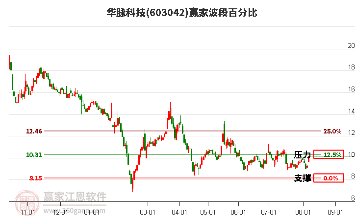 603042华脉科技波段百分比工具